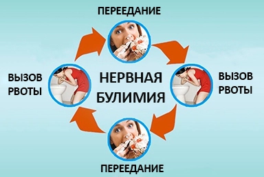 Лечение булимии в Дятьково